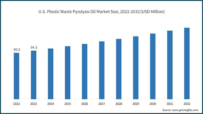 U.S. Plastic Waste Pyrolysis Oil Market Size, 2022-2032 (USD Million)
