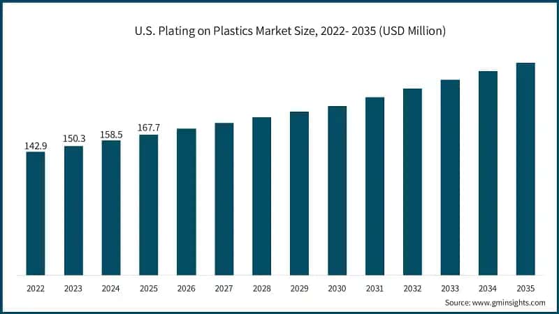 U.S. Plating on Plastics Market Size, 2022- 2035 (USD Million)