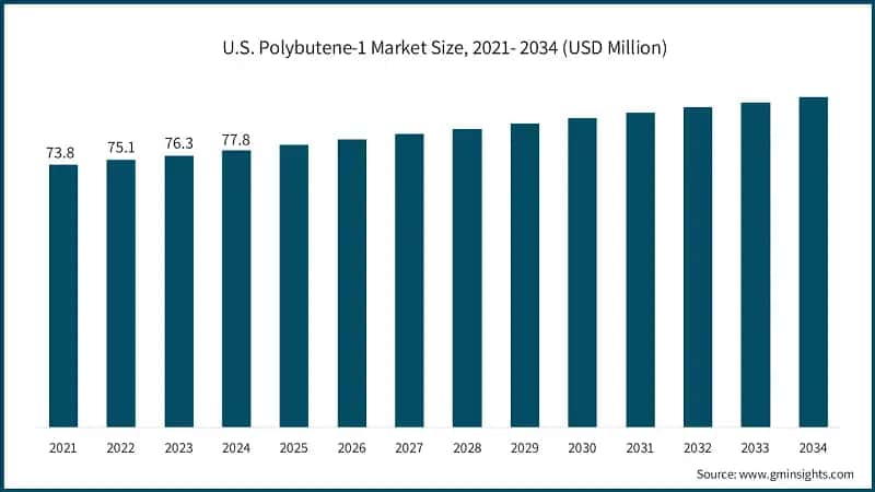 U.S. Polybutene-1 Market Size, 2021- 2034 (USD Million)