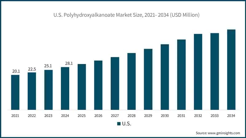 U.S. Polyhydroxyalkanoate Market Size, 2021- 2034 (USD Million)