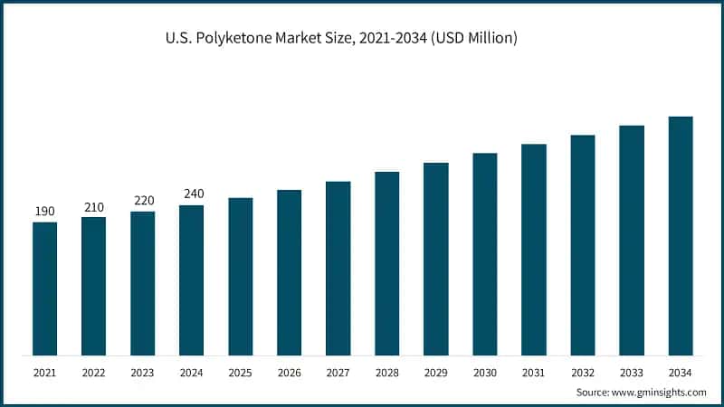 U.S. Polyketone Market Size, 2021-2034 (USD Million)