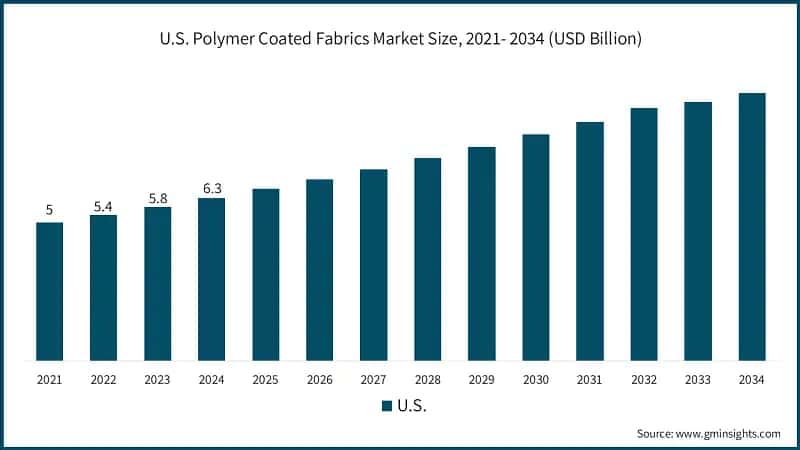 U.S. Polymer Coated Fabrics Market Size, 2021- 2034 (USD Billion)