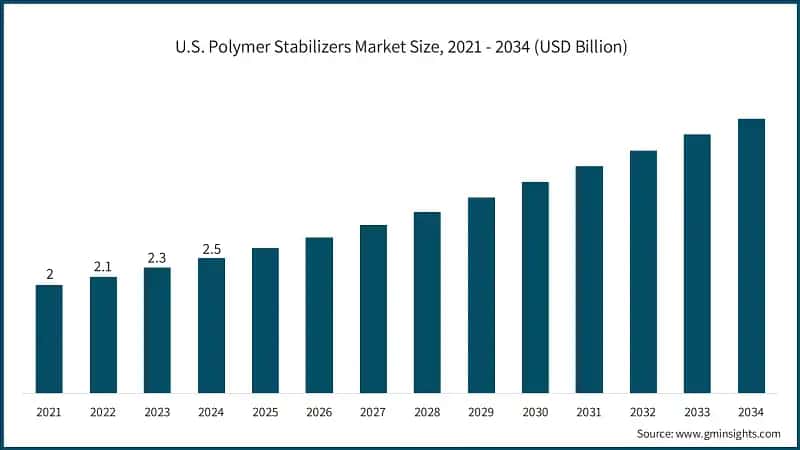 U.S. Polymer Stabilizers Market Size, 2021 - 2034 (USD Billion)