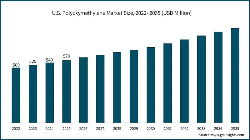 U.S. Polyoxymethylene Market Size, 2022- 2035 (USD Million)