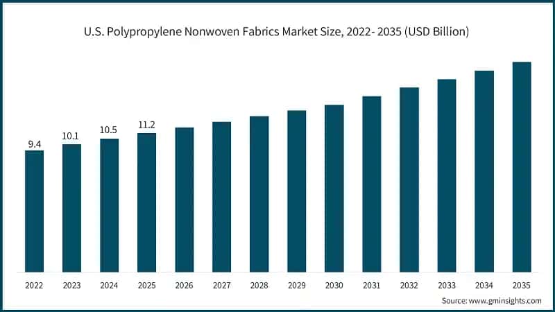 U.S. Polypropylene Nonwoven Fabrics Market Size, 2022- 2035 (USD Billion)