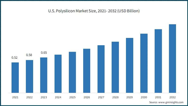 U.S. Polysilicon Market Size, 2021- 2032 (USD Billion)