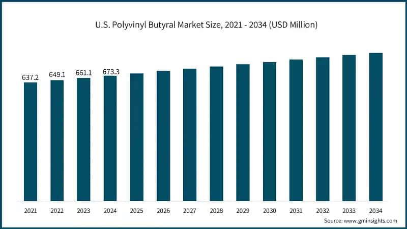 U.S. Polyvinyl Butyral Market Size, 2021 - 2034 (USD Million)