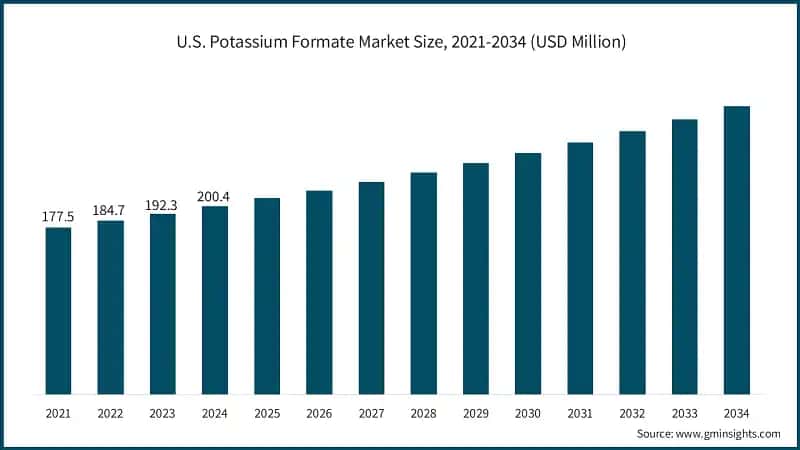 U.S. Potassium Formate Market Size, 2021-2034 (USD Million)