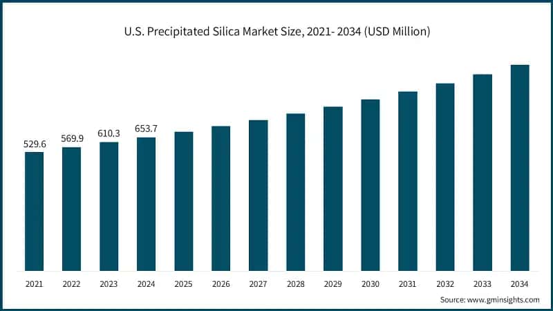 U.S. Precipitated Silica Market Size, 2021- 2034 (USD Million)