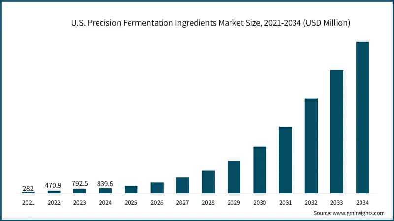 U.S. Precision Fermentation Ingredients Market Size, 2021-2034 (USD Million)
