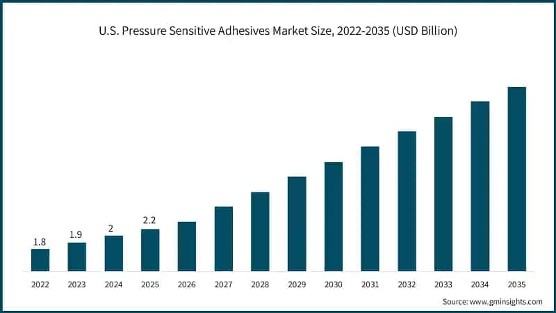U.S. Pressure Sensitive Adhesives Market Size, 2022-2035 (USD Billion)