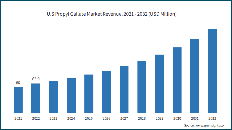 U.S Propyl Gallate Market Revenue, 2021 - 2032 (USD Million)