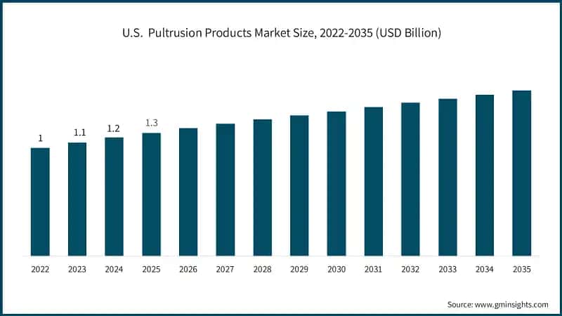 U.S.  Pultrusion Products Market Size, 2022-2035 (USD Billion)