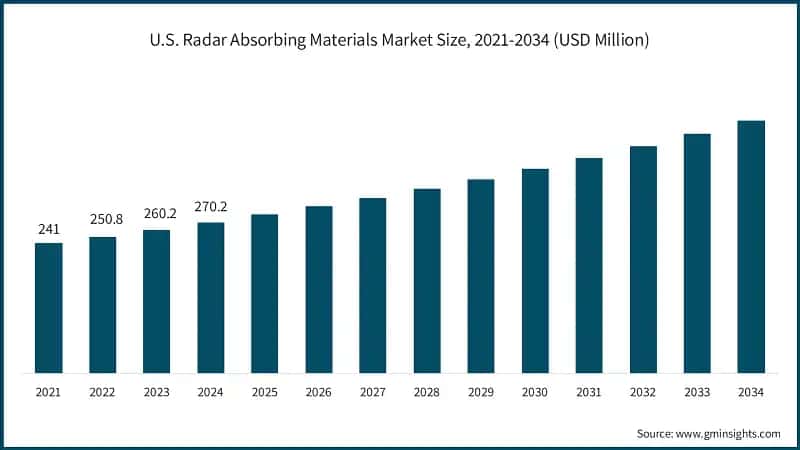 U.S. Radar Absorbing Materials Market Size, 2021-2034 (USD Million)