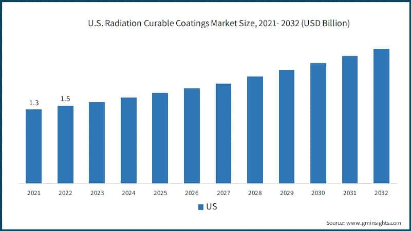 U.S. Radiation Curable Coatings Market Size, 2021- 2032 (USD Billion)
