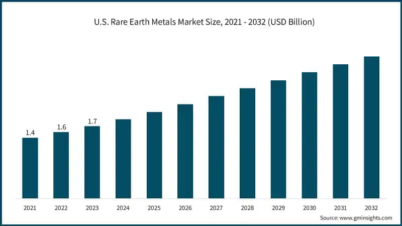 U.S. Rare Earth Metals Market Size, 2021 - 2032 (USD Billion)