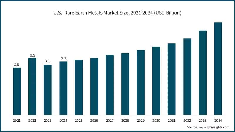 U.S.  Rare Earth Metals Market Size, 2021-2034 (USD Billion)
