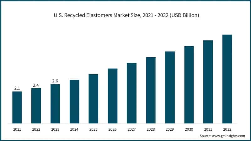 U.S. Recycled Elastomers Market Size, 2021 - 2032 (USD Billion)