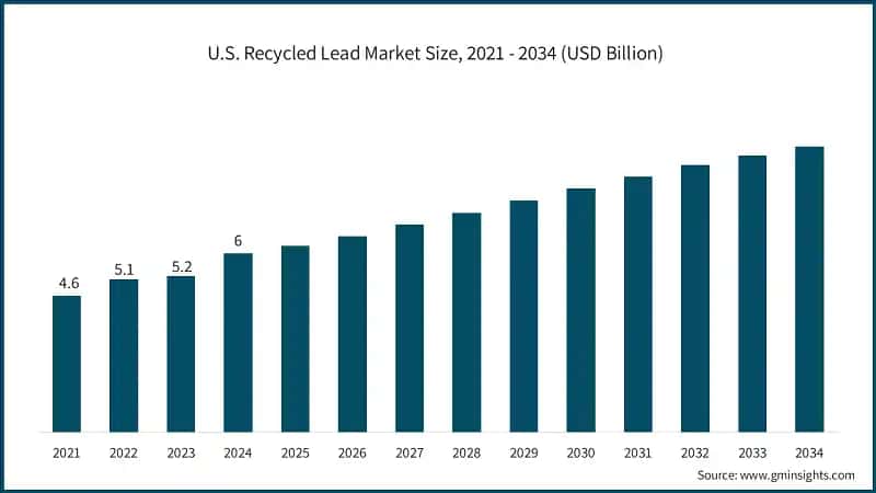 U.S. Recycled Lead Market Size, 2021 - 2034 (USD Billion)