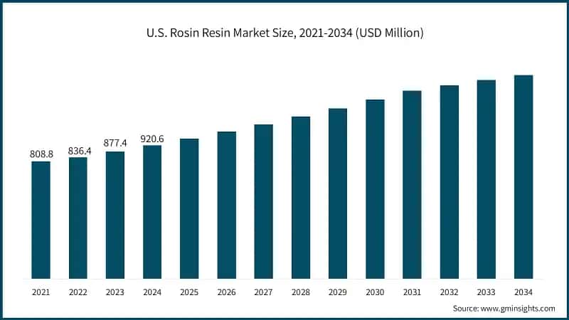 U.S. Rosin Resin Market Size, 2021-2034 (USD Million)