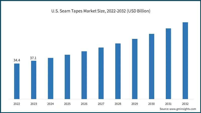 U.S. Seam Tapes Market Size, 2022-2032 (USD Billion)