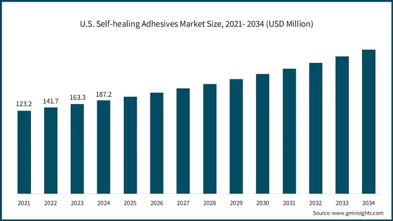 U.S. Self-healing Adhesives Market Size, 2021- 2034 (USD Million)