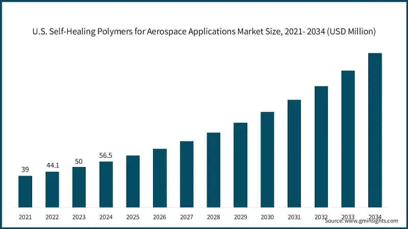 U.S. Self-Healing Polymers for Aerospace Applications Market Size, 2021- 2034 (USD Million)