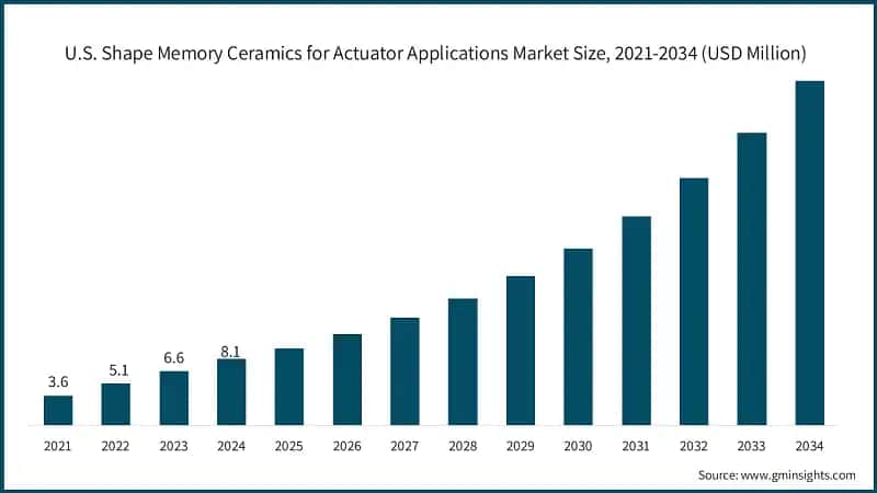 U.S. Shape Memory Ceramics for Actuator Applications Market Size, 2021-2034 (USD Million)