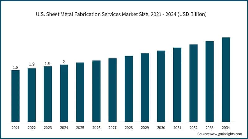 U.S. Sheet Metal Fabrication Services Market Size, 2021 - 2034 (USD Billion)