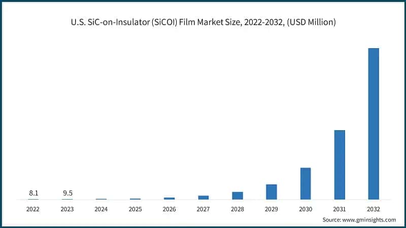 U.S. SiC-on-Insulator (SiCOI) Film Market Size, 2022-2032, (USD Million)