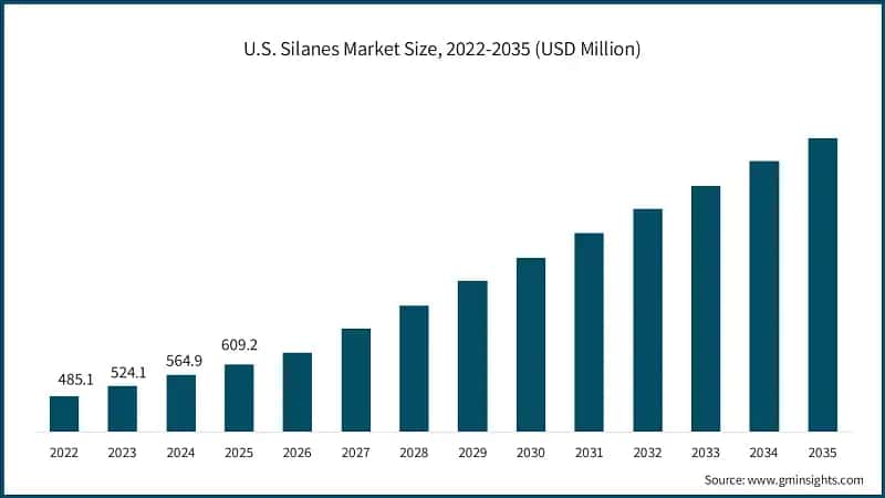 U.S. Silanes Market Size, 2022-2035 (USD Million)