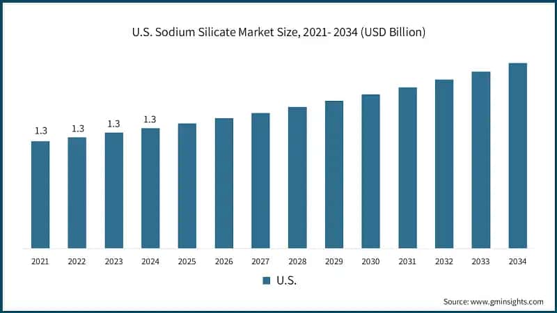 U.S. Sodium Silicate Market Size, 2021- 2034 (USD Billion)