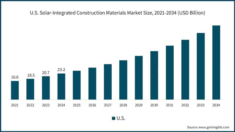 U.S. Solar-Integrated Construction Materials Market Size, 2021-2034 (USD Billion)