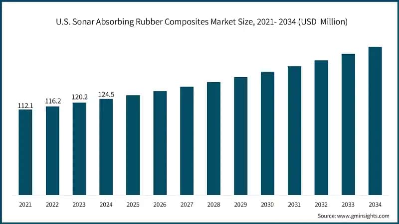 U.S. Sonar Absorbing Rubber Composites Market Size, 2021- 2034 (USD&nbsp; Million)