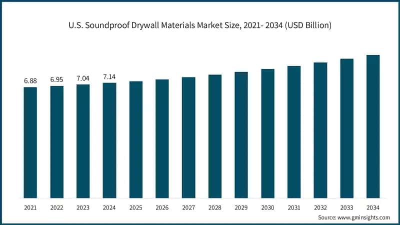 U.S. Soundproof Drywall Materials Market Size, 2021- 2034 (USD Billion)