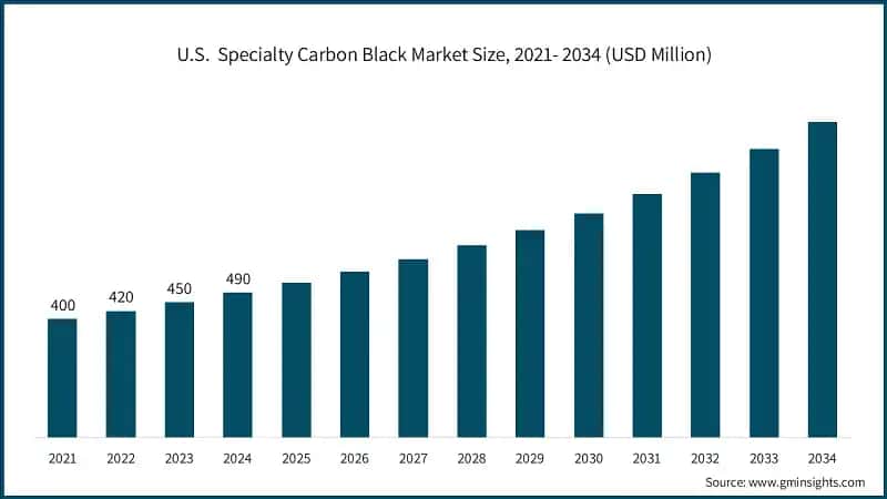 U.S.&nbsp; Specialty Carbon Black Market Size, 2021- 2034 (USD Million)
