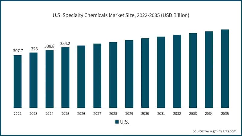 U.S. Specialty Chemicals Market Size, 2022-2035 (USD Billion)