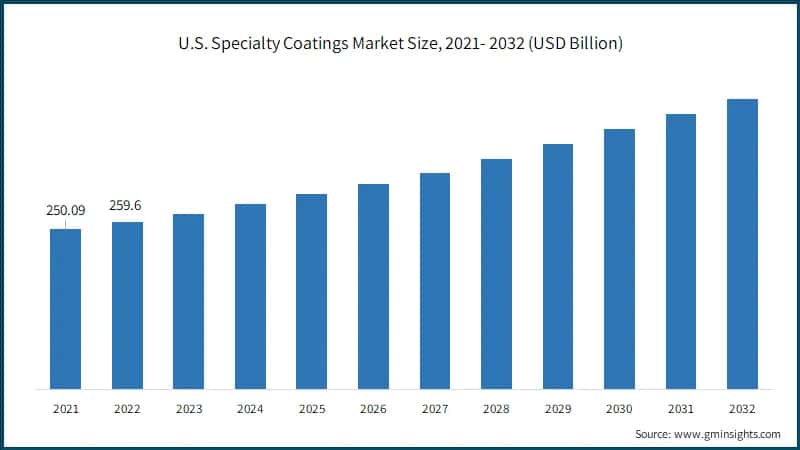 U.S. Specialty Coatings Market Size, 2021- 2032 (USD Billion)