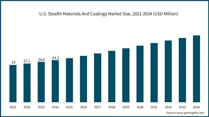 U.S. Stealth Materials And Coatings Market Size, 2021-2034 (USD Million)