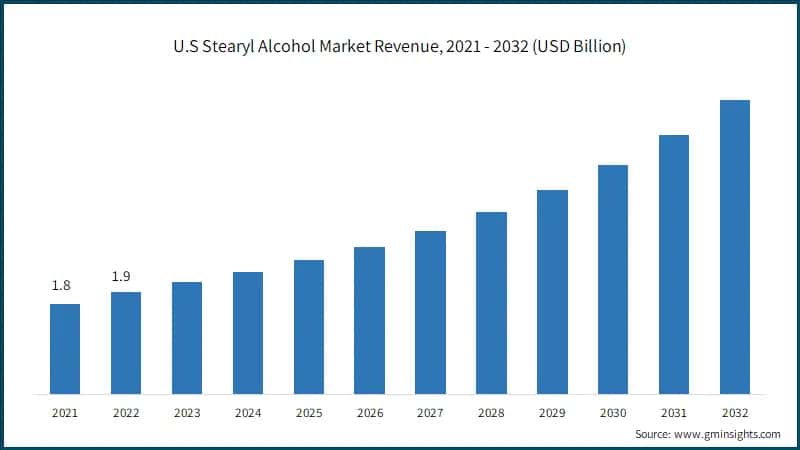 U.S Stearyl Alcohol Market Revenue, 2021 - 2032 (USD Billion)