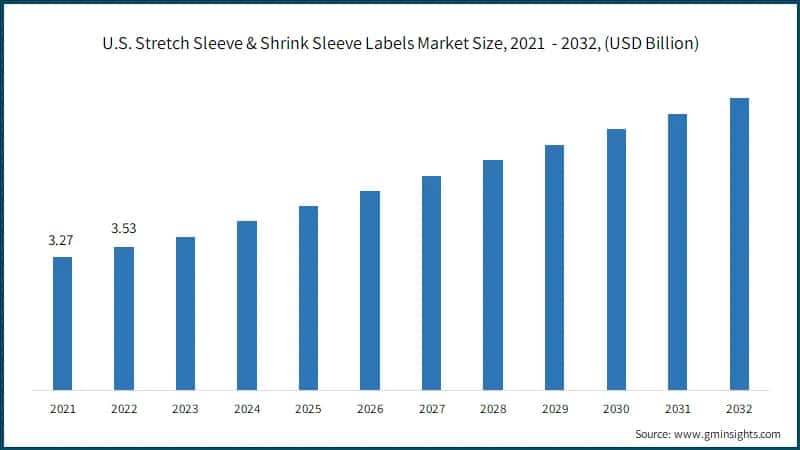 U.S. Stretch Sleeve & Shrink Sleeve Labels Market Size, 2021 - 2032, (USD Billion)
