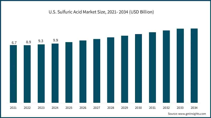 U.S. Sulfuric Acid Market Size, 2021- 2034 (USD Billion)