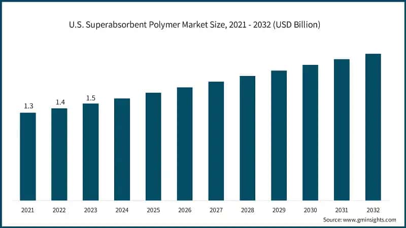 U.S. Superabsorbent Polymer Market Size, 2021 - 2032 (USD Billion)