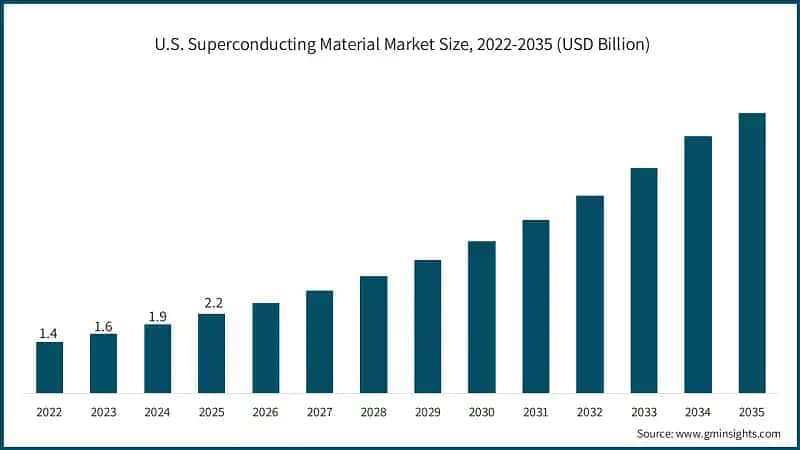 U.S. Superconducting Material Market Size, 2022-2035 (USD Billion)