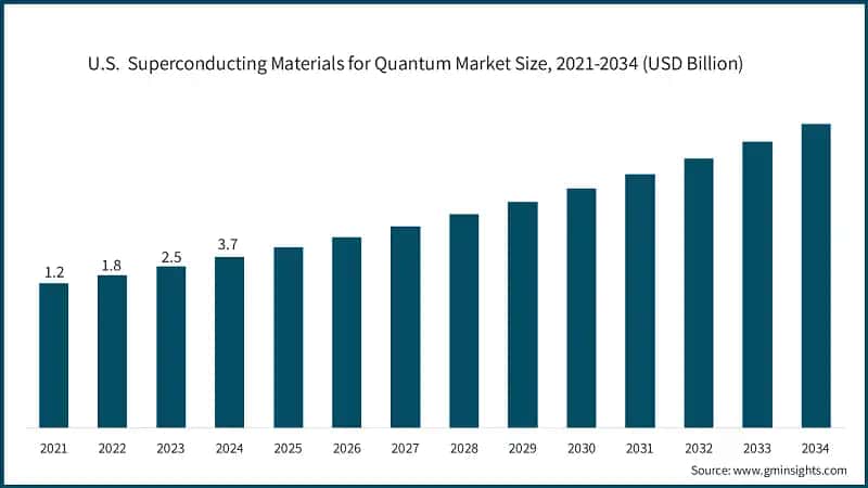 U.S.  Superconducting Materials for Quantum Market Size, 2021-2034 (USD Billion)