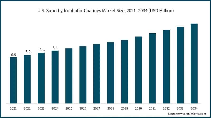 U.S. Superhydrophobic Coatings Market Size, 2021- 2034 (USD Million)