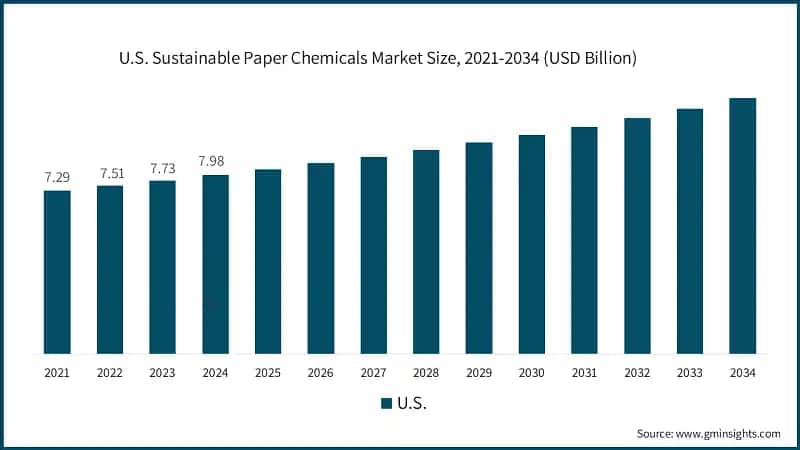 U.S. Sustainable Paper Chemicals Market Size, 2021-2034 (USD Billion)