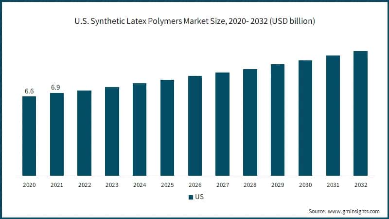 U.S. Synthetic Latex Polymers Market Size, 2020- 2032 (USD billion)