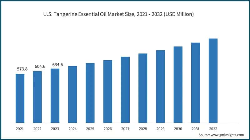 U.S. Tangerine Essential Oil Market Size, 2021 - 2032 (USD Million)