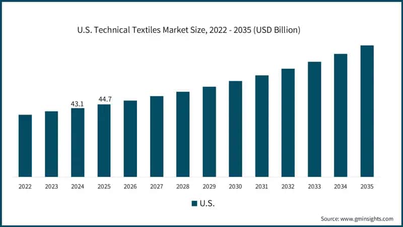 U.S. Technical Textiles Market Size, 2022 - 2035 (USD Billion)